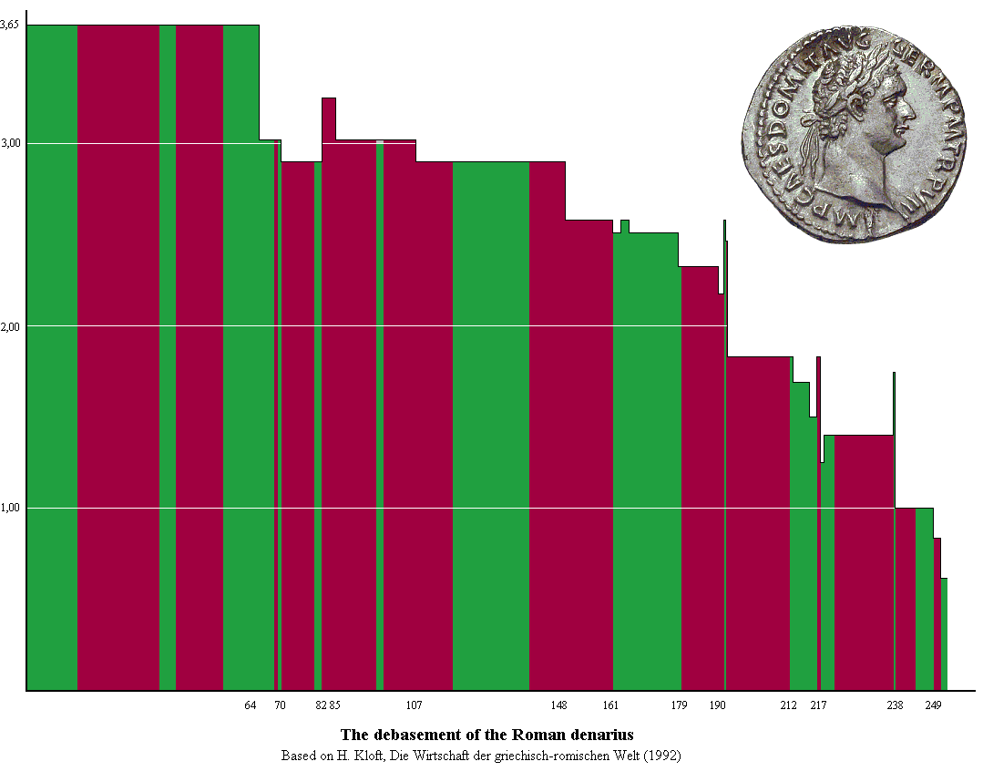 Debasement of Roman denarius/antoninianus