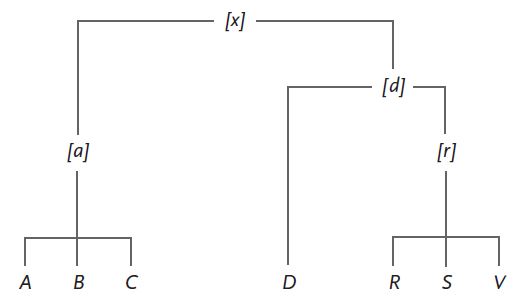 Stemma of the main manuscripts of Herodotus' Histories