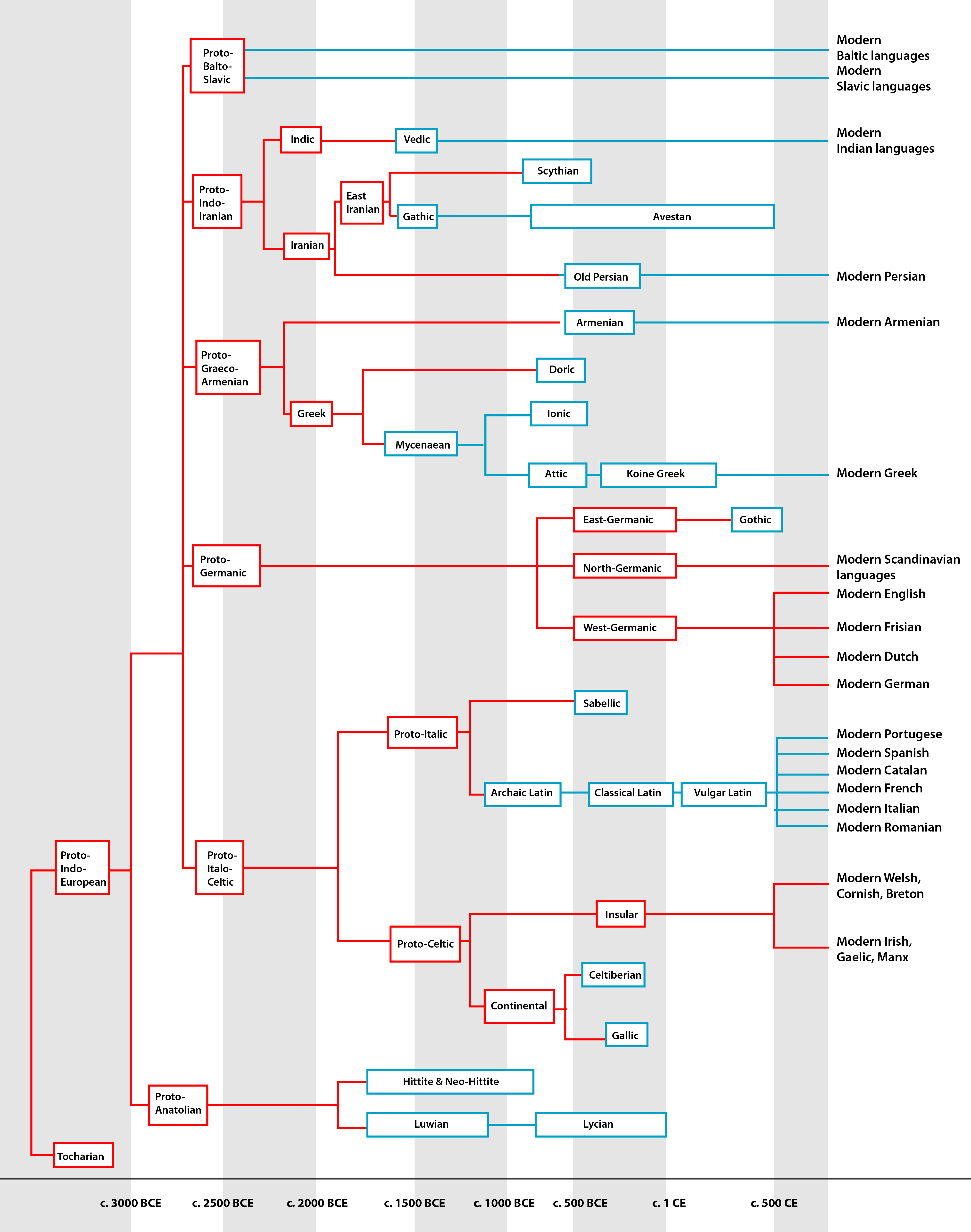 Family Tree of the Indo-European Languages