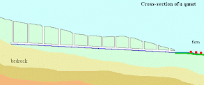 Cross-section of a qanat