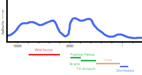 Sahara climate